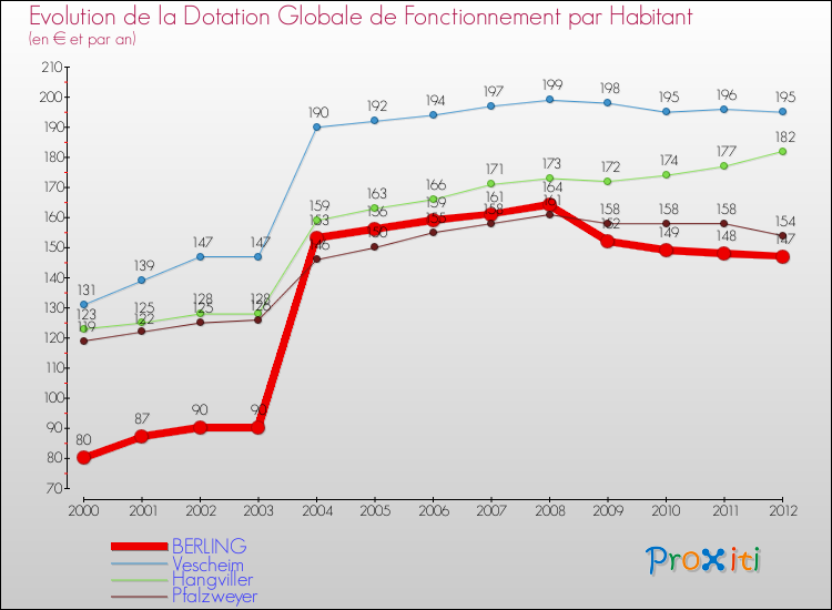 Evolution et montant de la dotation globale de fonctionnement par Habitant pour BERLING et les communes proches Comparaison des dotations globales de fonctionnement par habitant pour BERLING et les communes voisines