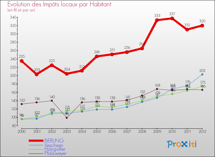 Evolution et montant des impôts locaux par Habitant pour BERLING et les communes proches Comparaison des impôts locaux par habitant pour BERLING et les communes voisines