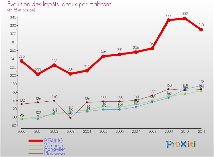 Evolution et montant des impôts locaux par Habitant pour BERLING et les communes proches Comparaison des impôts locaux par habitant pour BERLING et les communes voisines