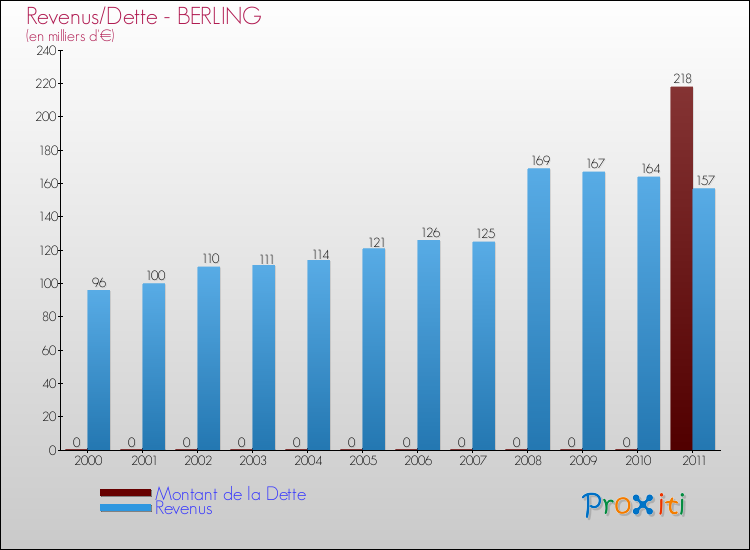 Evolution comparée de la dette et des revenus pour la commune de BERLING de 2000 à 2011 Comparaison de la dette et des revenus pour BERLING de 2000 à 2011