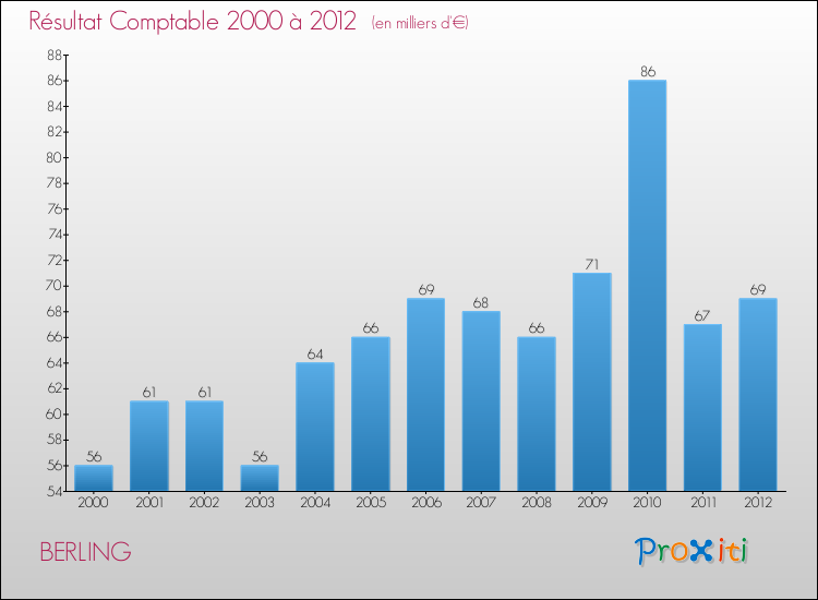 Evolution du résultat comptable pour la commune de BERLING de 2000 à 2012 Evolution du résultat comptable pour BERLING de 2000 à 2012