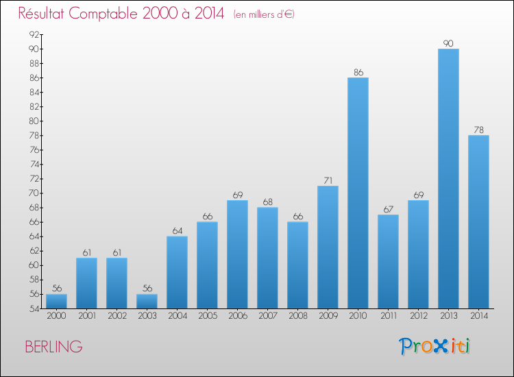 Evolution du résultat comptable pour la commune de BERLING de 2000 à 2014 Evolution du résultat comptable pour BERLING de 2000 à 2014