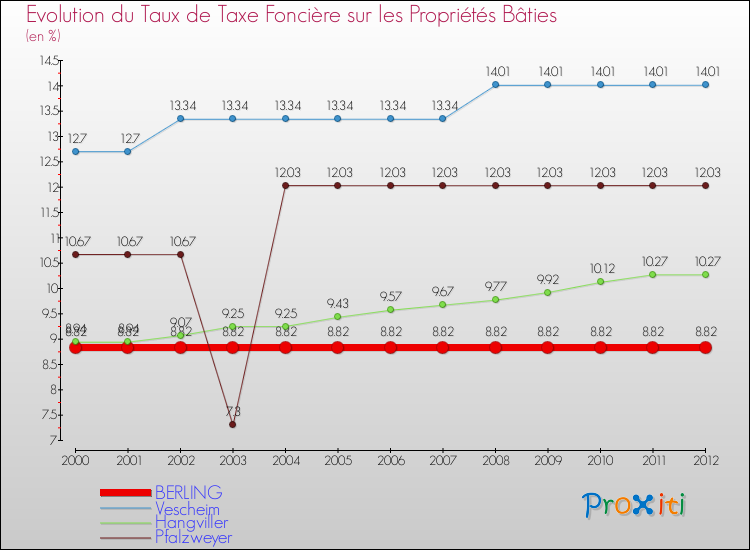 Evolution du taux de la taxe foncière sur le bati pour BERLING et les communes proches de 2000 à 2012 Comparaison des taux de taxe foncière sur le bati pour BERLING et les communes voisines de 2000 à 2012