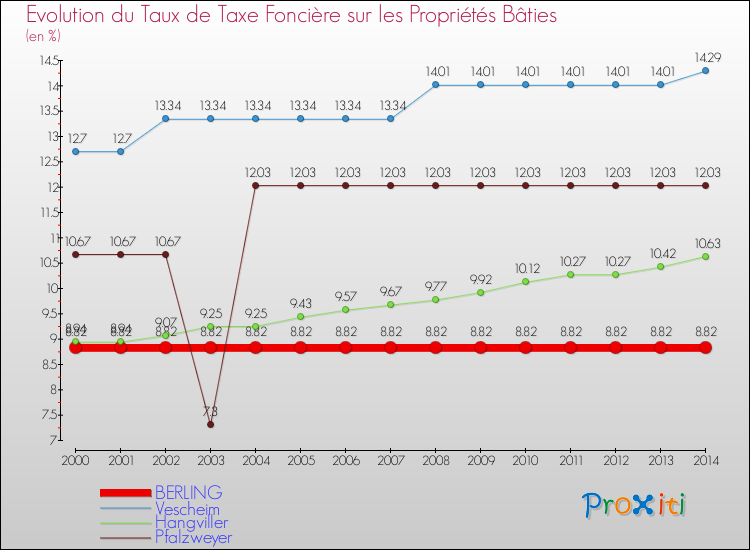 Evolution du taux de la taxe foncière sur le bati pour BERLING et les communes proches de 2000 à 2014 Comparaison des taux de taxe foncière sur le bati pour BERLING et les communes voisines de 2000 à 2014