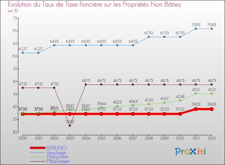 Evolution du taux de la taxe foncière sur les immeubles et terrains non batis pour BERLING et les communes proches de 2000 à 2012 Comparaison des taux de la taxe foncière sur les immeubles et terrains non batis pour BERLING et les communes voisines de 2000 à 2012