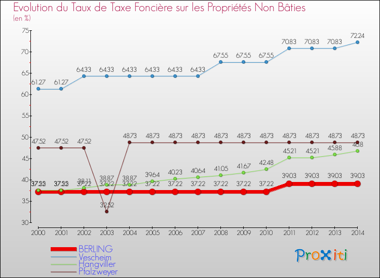 Evolution du taux de la taxe foncière sur les immeubles et terrains non batis pour BERLING et les communes proches de 2000 à 2014 Comparaison des taux de la taxe foncière sur les immeubles et terrains non batis pour BERLING et les communes voisines de 2000 à 2014