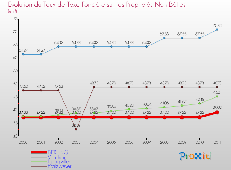 Evolution du taux de la taxe foncière sur les immeubles et terrains non batis pour BERLING et les communes proches Comparaison des taux de la taxe foncière sur les immeubles et terrains non batis pour BERLING et les communes voisines