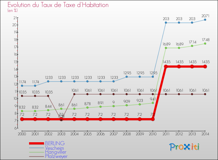 Evolution du taux de la taxe d'habitation pour BERLING et les communes proches de 2000 à 2014 Comparaison des taux de la taxe d'habitation pour BERLING et les communes voisines de 2000 à 2014