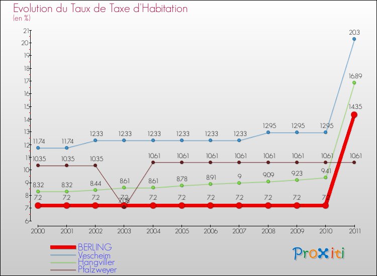 Evolution du taux de la taxe d'habitation pour BERLING et les communes proches Comparaison des taux de la taxe d'habitation pour BERLING et les communes voisines
