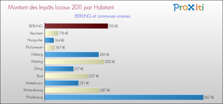 Montant des impôts locaux par Habitant pour BERLING et les communes proches Comparaison des impôts locaux par habitant pour BERLING et les communes voisines