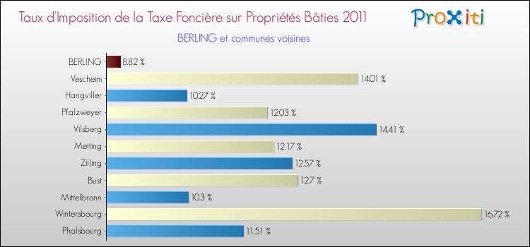 Taux d'imposition de la taxe foncière sur le bati 2011 pour BERLING et les communes proches Comparaison des taux d'imposition de la taxe foncière sur le bati 2011 pour BERLING et les communes voisines