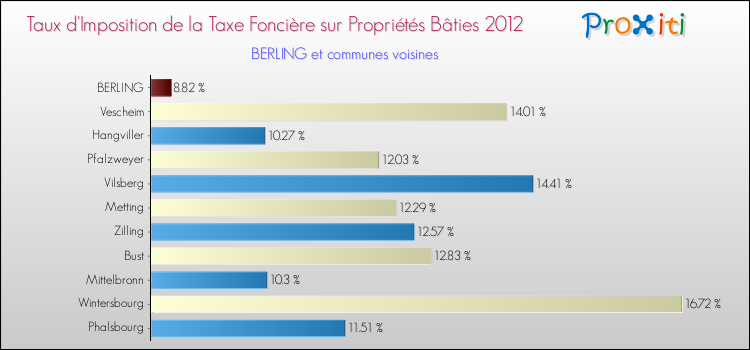 Taux d'imposition de la taxe foncière sur le bati 2012 pour BERLING et les communes proches Comparaison des taux d'imposition de la taxe foncière sur le bati 2012 pour BERLING et les communes voisines
