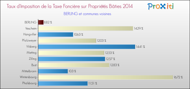 Taux d'imposition de la taxe foncière sur le bati 2014 pour BERLING et les communes proches Comparaison des taux d'imposition de la taxe foncière sur le bati 2014 pour BERLING et les communes voisines