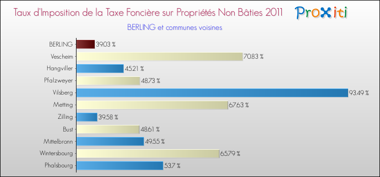 Taux d'imposition de la taxe foncière sur les immeubles et terrains non batis 2011 pour BERLING et les communes proches Comparaison des taux d'imposition de la taxe foncière sur les immeubles et terrains non batis 2011 pour BERLING et les communes voisines