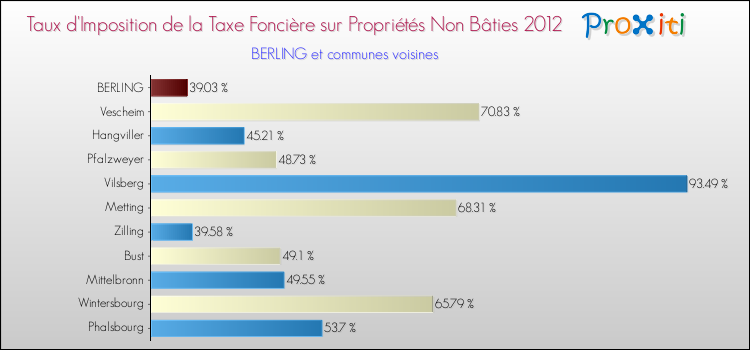 Taux d'imposition de la taxe foncière sur les immeubles et terrains non batis 2012 pour BERLING et les communes proches Comparaison des taux d'imposition de la taxe foncière sur les immeubles et terrains non batis 2012 pour BERLING et les communes voisines