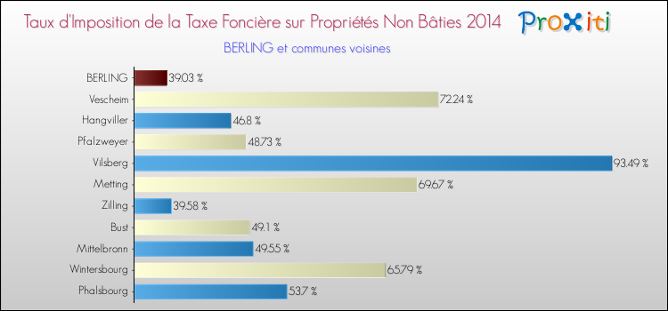 Taux d'imposition de la taxe foncière sur les immeubles et terrains non batis 2014 pour BERLING et les communes proches Comparaison des taux d'imposition de la taxe foncière sur les immeubles et terrains non batis 2014 pour BERLING et les communes voisines