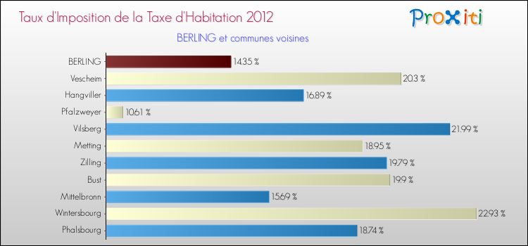 Taux d'imposition de la taxe d'habitation 2012 pour BERLING et les communes proches Comparaison des taux d'imposition de la taxe d'habitation 2012 pour BERLING et les communes voisines