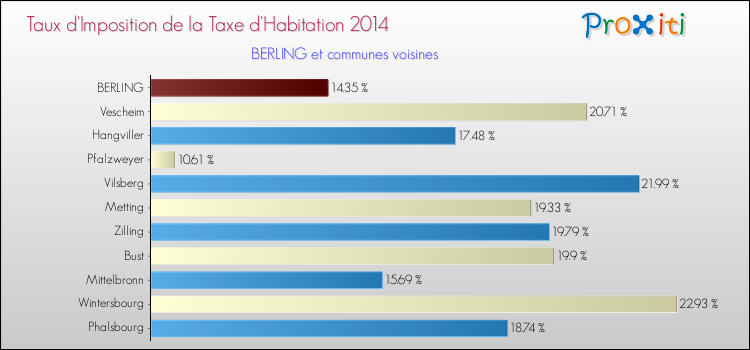 Taux d'imposition de la taxe d'habitation 2014 pour BERLING et les communes proches Comparaison des taux d'imposition de la taxe d'habitation 2014 pour BERLING et les communes voisines