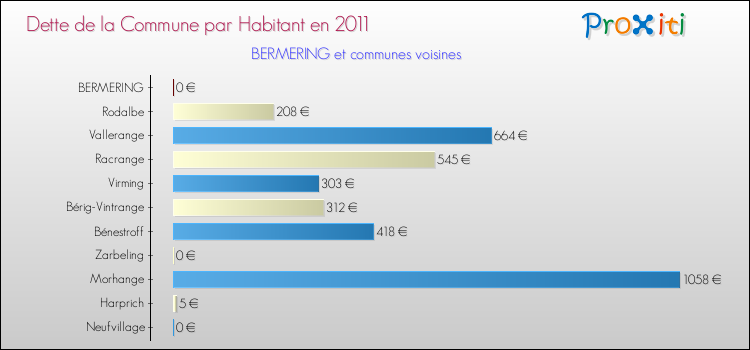 Dette par habitant de la commune en 2011 pour BERMERING et les communes proches Comparaison de la dette par habitant de la commune en 2011 pour BERMERING et les communes voisines