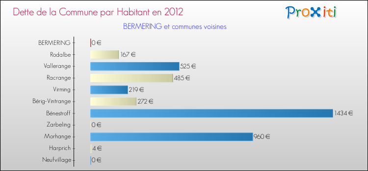 Dette par habitant de la commune en 2012 pour BERMERING et les communes proches Comparaison de la dette par habitant de la commune en 2012 pour BERMERING et les communes voisines