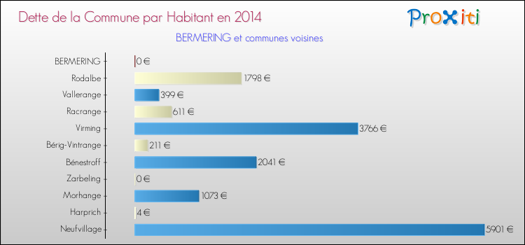 Dette par habitant de la commune en 2014 pour BERMERING et les communes proches Comparaison de la dette par habitant de la commune en 2014 pour BERMERING et les communes voisines