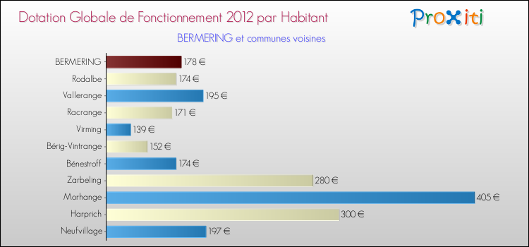 Montant des dotations globales de fonctionnement DGF par Habitant pour BERMERING et les communes proches Comparaison des des dotations globales de fonctionnement DGF par habitant pour BERMERING et les communes voisines