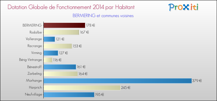 Montant des dotations globales de fonctionnement DGF par Habitant pour BERMERING et les communes proches en 2014. Comparaison des des dotations globales de fonctionnement DGF par habitant pour BERMERING et les communes voisines en 2014.