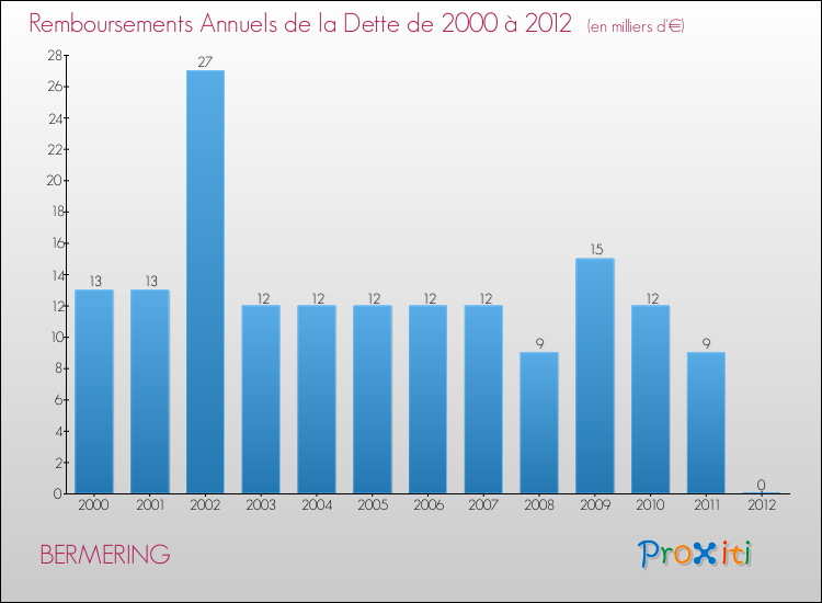 Evolution de l'annuité de la dette pour la commune de BERMERING de 2000 à 2012 Annuités de la dette pour BERMERING de 2000 à 2012
