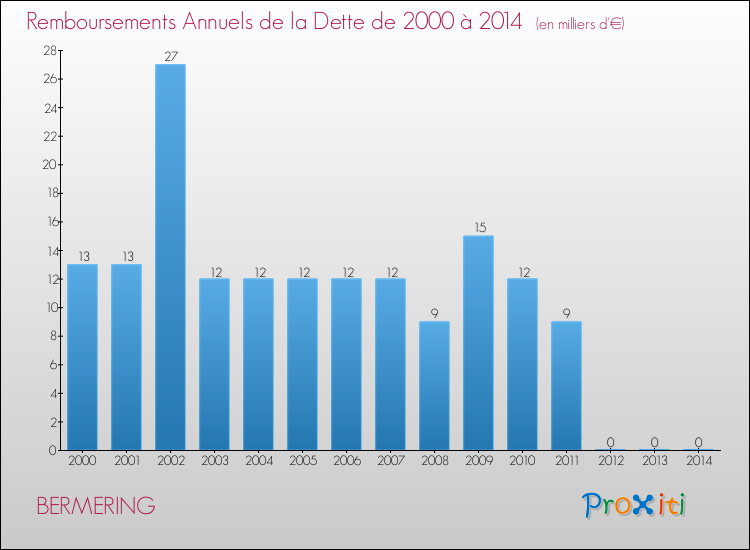 Evolution de l'annuité de la dette pour la commune de BERMERING de 2000 à 2014 Annuités de la dette pour BERMERING de 2000 à 2014