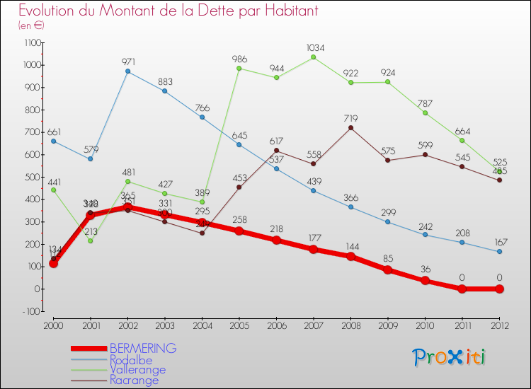 Evolution de la dette par habitant pour la commune de BERMERING et les communes proches de 2000 à 2012 Comparaison de la dette par habitant pour BERMERING et les communes voisines de 2000 à 2012