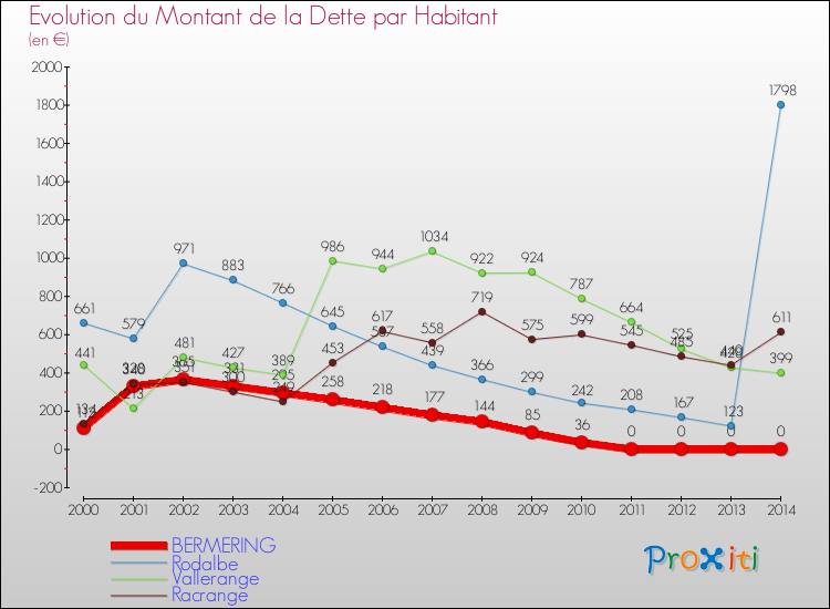 Evolution de la dette par habitant pour la commune de BERMERING et les communes proches de 2000 à 2014 Comparaison de la dette par habitant pour BERMERING et les communes voisines de 2000 à 2014