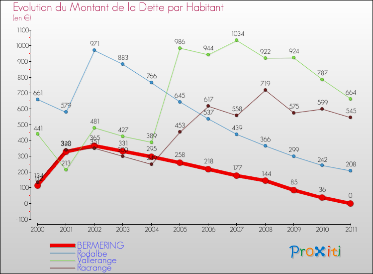 Evolution de la dette par habitant pour la commune de BERMERING et les communes proches Comparaison de la dette par habitant pour BERMERING et les communes voisines