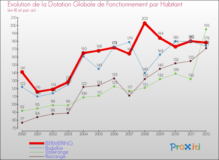 Evolution et montant de la dotation globale de fonctionnement par Habitant pour BERMERING et les communes proches Comparaison des dotations globales de fonctionnement par habitant pour BERMERING et les communes voisines