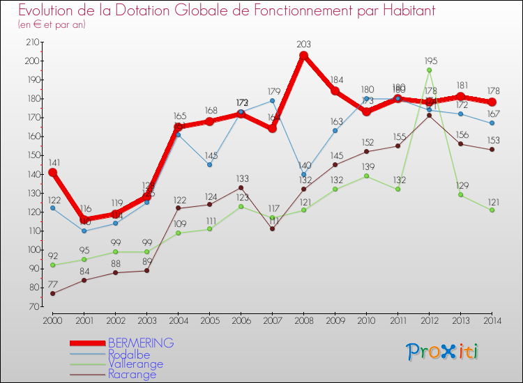 Evolution et montant de la dotation globale de fonctionnement par Habitant pour BERMERING et les communes proches de 2000 à 2014. Comparaison des dotations globales de fonctionnement par habitant pour BERMERING et les communes voisines de 2000 à 2014.