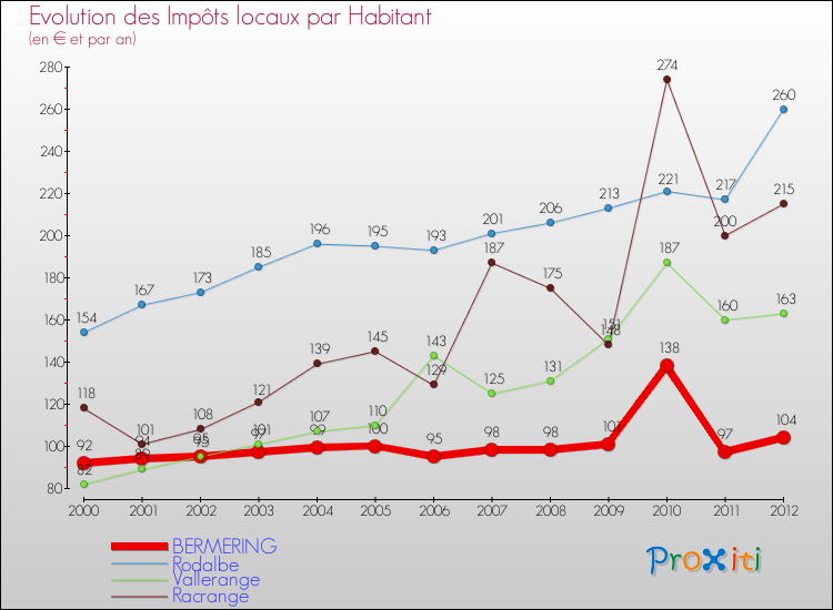 Evolution et montant des impôts locaux par Habitant pour BERMERING et les communes proches Comparaison des impôts locaux par habitant pour BERMERING et les communes voisines