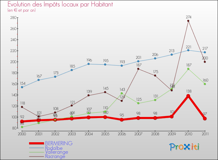 Evolution et montant des impôts locaux par Habitant pour BERMERING et les communes proches Comparaison des impôts locaux par habitant pour BERMERING et les communes voisines