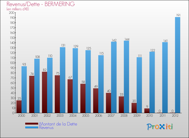 Evolution comparée de la dette et des revenus pour la commune de BERMERING de 2000 à 2012 Comparaison de la dette et des revenus pour BERMERING de 2000 à 2012