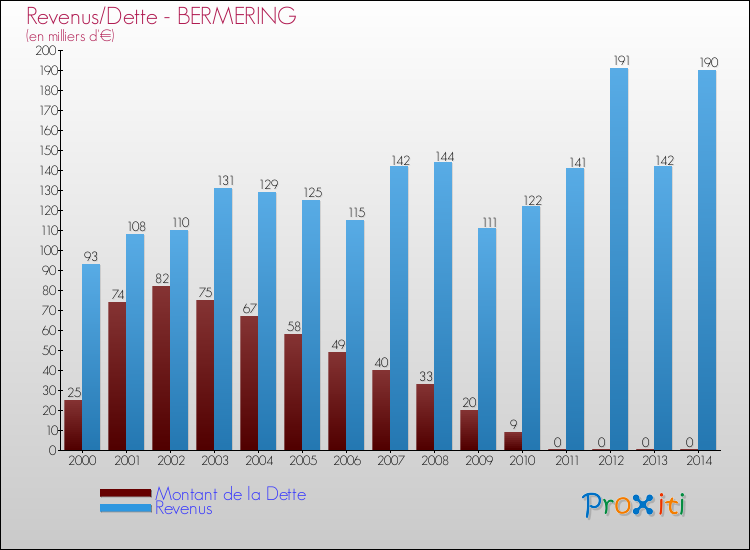 Evolution comparée de la dette et des revenus pour la commune de BERMERING de 2000 à 2014 Comparaison de la dette et des revenus pour BERMERING de 2000 à 2014