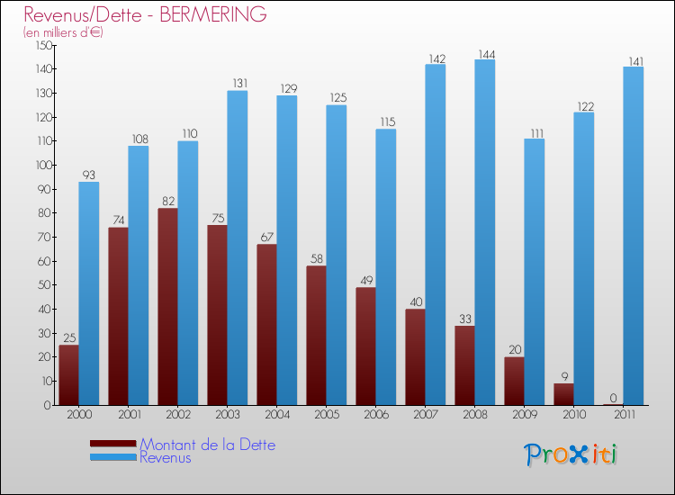 Evolution comparée de la dette et des revenus pour la commune de BERMERING de 2000 à 2011 Comparaison de la dette et des revenus pour BERMERING de 2000 à 2011