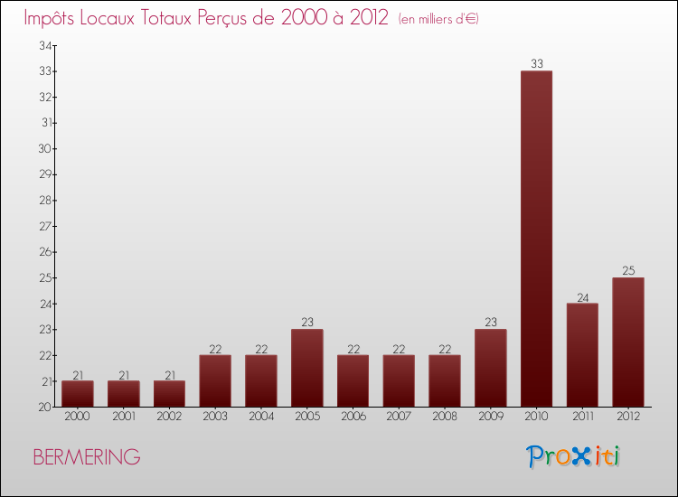 Evolution des Impôts Locaux pour la commune de BERMERING de 2000 à 2012 Evolution des Impôts Locaux pour BERMERING de 2000 à 2012