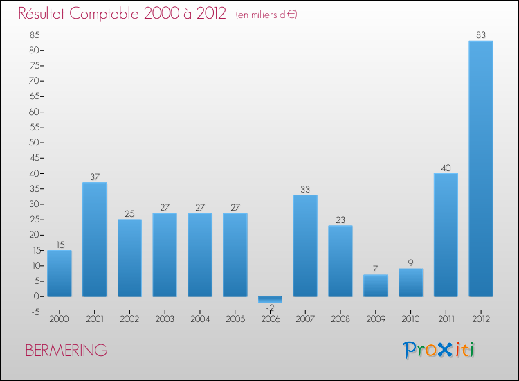 Evolution du résultat comptable pour la commune de BERMERING de 2000 à 2012 Evolution du résultat comptable pour BERMERING de 2000 à 2012