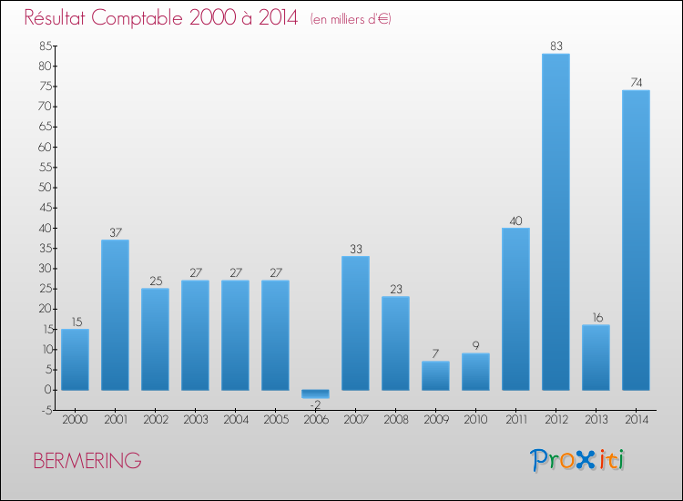 Evolution du résultat comptable pour la commune de BERMERING de 2000 à 2014 Evolution du résultat comptable pour BERMERING de 2000 à 2014