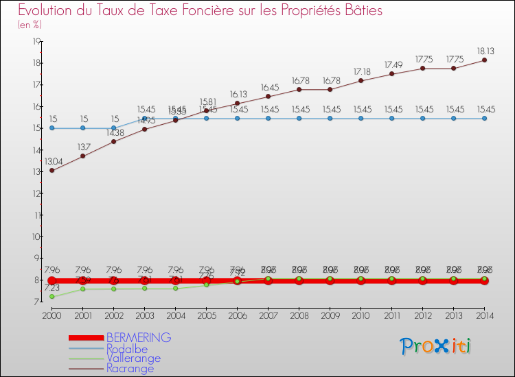 Evolution du taux de la taxe foncière sur le bati pour BERMERING et les communes proches de 2000 à 2014 Comparaison des taux de taxe foncière sur le bati pour BERMERING et les communes voisines de 2000 à 2014