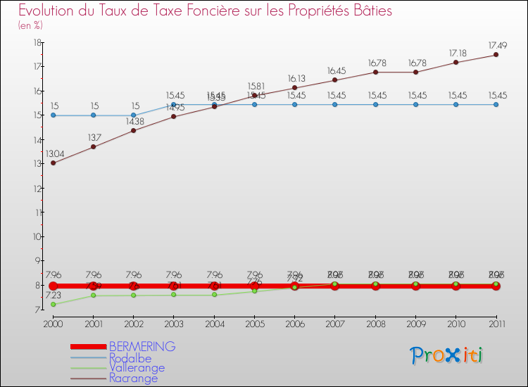 Evolution du taux de la taxe foncière sur le bati pour BERMERING et les communes proches Comparaison des taux de taxe foncière sur le bati pour BERMERING et les communes voisines