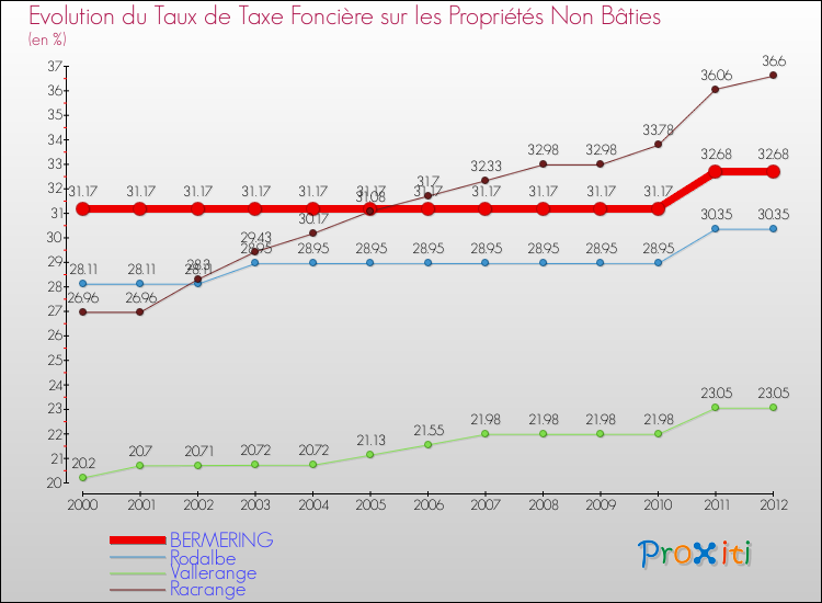 Evolution du taux de la taxe foncière sur les immeubles et terrains non batis pour BERMERING et les communes proches de 2000 à 2012 Comparaison des taux de la taxe foncière sur les immeubles et terrains non batis pour BERMERING et les communes voisines de 2000 à 2012