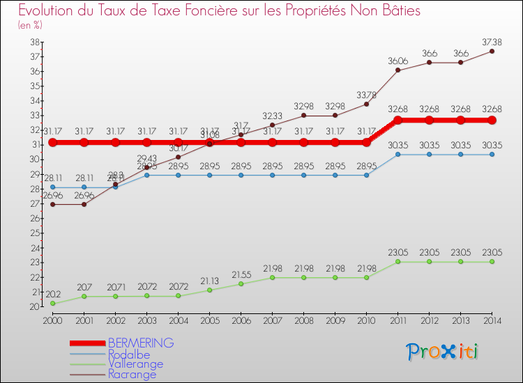 Evolution du taux de la taxe foncière sur les immeubles et terrains non batis pour BERMERING et les communes proches de 2000 à 2014 Comparaison des taux de la taxe foncière sur les immeubles et terrains non batis pour BERMERING et les communes voisines de 2000 à 2014