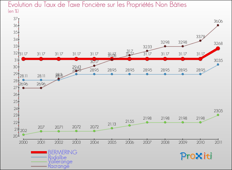 Evolution du taux de la taxe foncière sur les immeubles et terrains non batis pour BERMERING et les communes proches Comparaison des taux de la taxe foncière sur les immeubles et terrains non batis pour BERMERING et les communes voisines