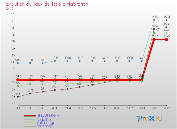 Evolution du taux de la taxe d'habitation pour BERMERING et les communes proches Comparaison des taux de la taxe d'habitation pour BERMERING et les communes voisines