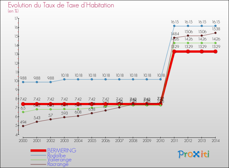 Evolution du taux de la taxe d'habitation pour BERMERING et les communes proches de 2000 à 2014 Comparaison des taux de la taxe d'habitation pour BERMERING et les communes voisines de 2000 à 2014