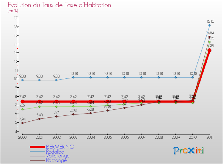 Evolution du taux de la taxe d'habitation pour BERMERING et les communes proches Comparaison des taux de la taxe d'habitation pour BERMERING et les communes voisines